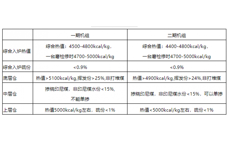 火电机组燃料智能化配煤掺烧探索和实践-贵州爱游戏体育在线注册,爱游戏体育（中国）